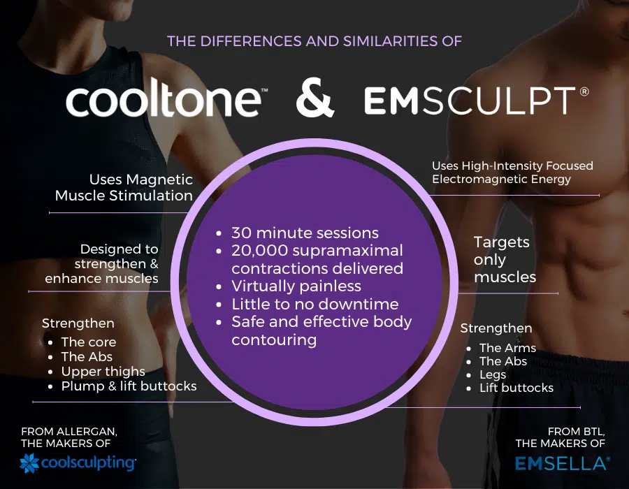 CoolTone vs. Emsculpt  Which Muscle Building Treatment is Right for You?